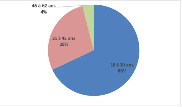 Figure 6. Répartition de la population par âge (en %)18 à 30 ans68%31 à 45 ans28%46 à 62 ans4%