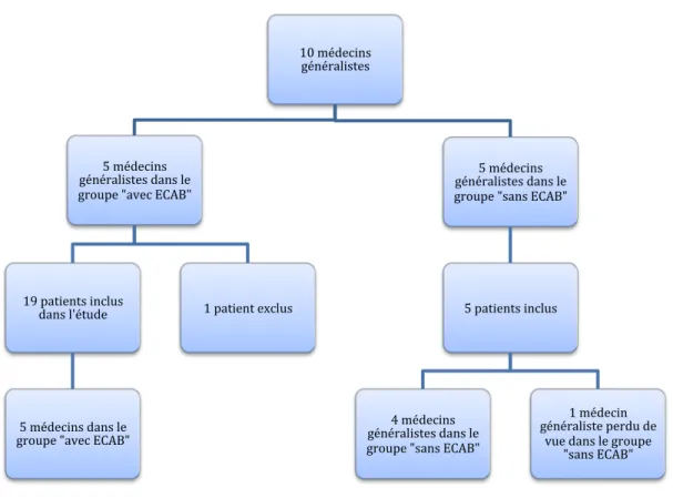 Diagramme 1: Diagramme de flux 