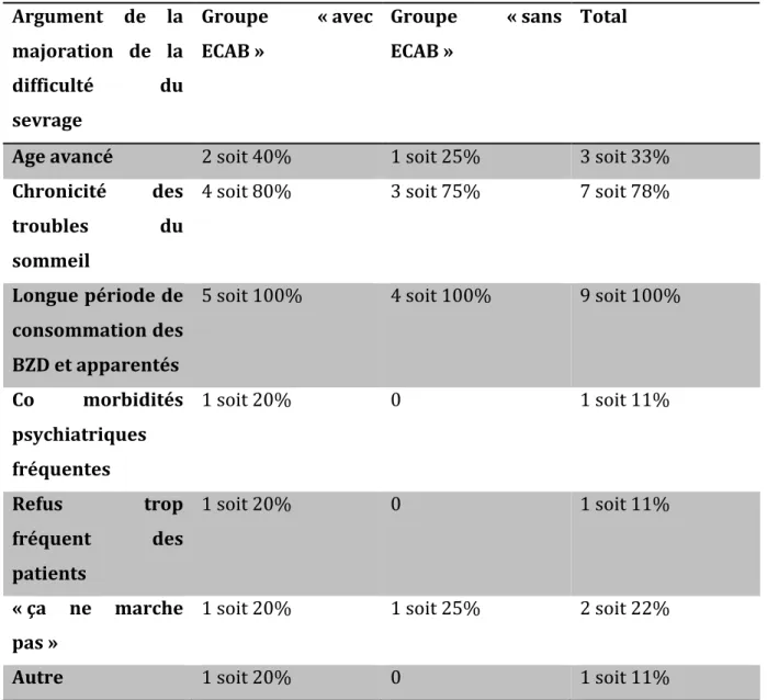 Tableau  6 :  Arguments  invoqués  par  les  médecins  généralistes  pour  la  difficultés  de  sevrage  en  BZD  et  apparentés chez les patients de 65 ans et plus 