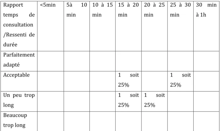 Tableau 9 : Rapport entre le temps de consultation des médecins interrogés avec leur ressenti sur la durée de 