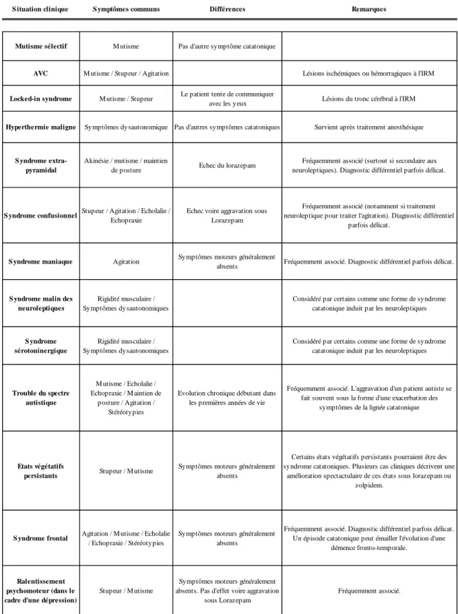 Tableau 2 : Pathologies associées et diagnostics différentiels de la catatonie 