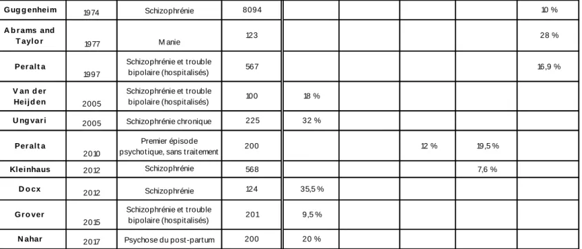 Tableau  3 :  Principales  études  de  prévalence  de  la  catatonie.  Les  prévalences  sont  exprimées  en  pourcentage