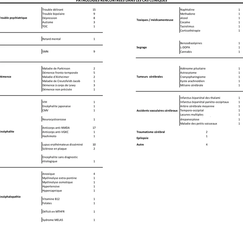 Tableau  6 :  Diagnostics  associés  à  la  catatonie  dans  les  133  cas  cliniques  de  catatonie