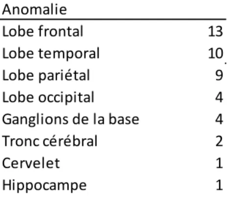 Tableau 8 : Répartition des anomalies métaboliques constatées en TEP 