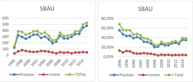 Figure 6 : Prise en charge des symptômes du bas appareil urinaire  A : Classes thérapeutiques 