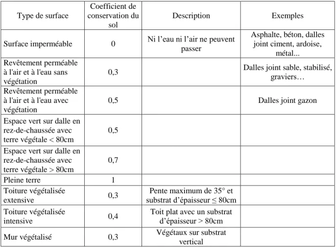 Tableau 1 - Description des différents types de surfaces utilisées et leur coefficient (d’après le CBS) 