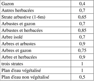 Tableau 2 - Coefficients affectés à chaque type d'habitat (Source personnelle, 2018) 