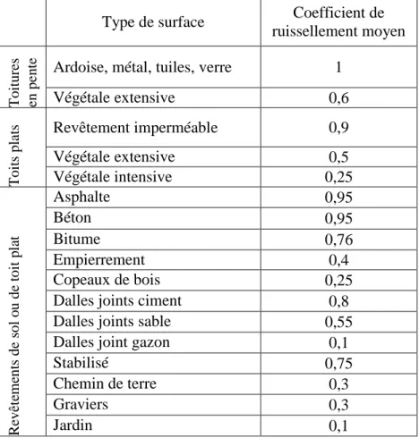 Tableau 4 - Coefficients de ruissellement moyen selon les surfaces (M.C. Gromaire Mertz, 1998.) 
