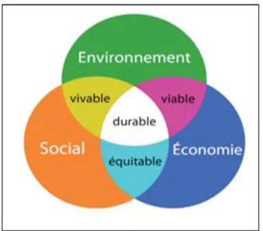 Figure 1.1  Les trois dimensions du développement durable (Garetti et Taisch, 2012)  Bien  qu’il  existe  diverses  perceptions  de  ce  concept,  l’approche  de  triples  dimensions  semble  la  plus  adoptée  pour  assurer  une  performance  globale  mi