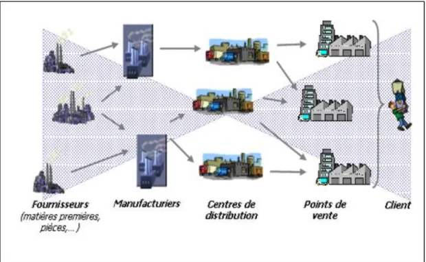 Figure 1.3  Représentation de chaîne logistique traditionnelle (Chouinard, 2003)  Ainsi, dans un contexte de globalisation des marchés, l’objectif principal de la gestion de  la  chaîne  logistique  est  la  création  de  valeur,  basée  sur  la  prémisse