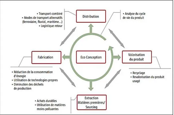 Figure 1.5  Périmètre de la chaîne logistique verte (Observatoire de la Supply Chain,  2008) 