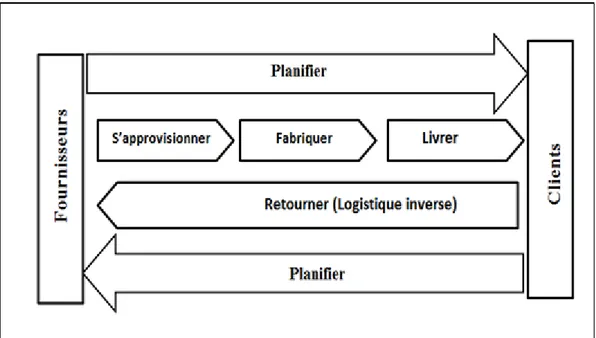 Figure 1.6  Les processus de gestion de la chaîne logistique verte (SCC, 2006)  Selon  Paquette  (2005),  les  principales  variables  qui  influencent  la  performance  environnementale  d’un  produit  ou  d’un  système  sont  déterminées  pendant  la  p