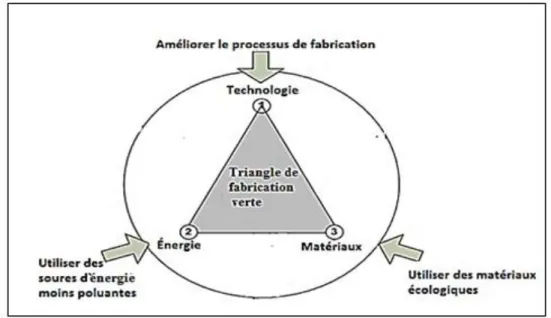 Figure 1.7  Triangle de la fabrication verte (Dornfeld, 2010)  1.5.4  La distribution verte 