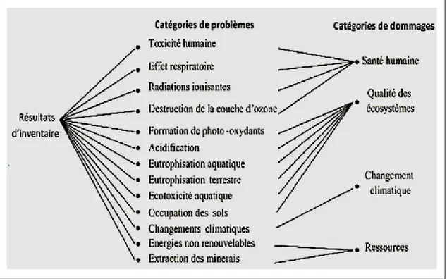 Figure 1.8  Catégories d’impacts du cycle de vie 