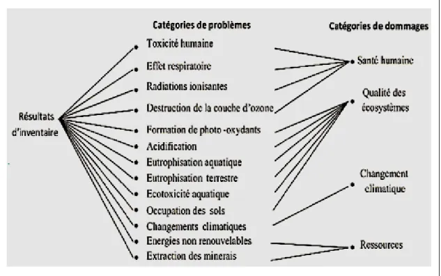 Figure 1.8  Catégories d’impacts du cycle de vie 