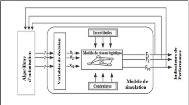 Figure 1.10  Interaction entre le modèle de simulation et l’algorithme d’optimisation  (Abo-Hamad et Arisha, 2011) 