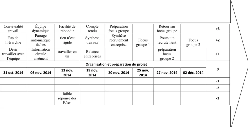 Figure 6 : Organisation et préparation du projet 