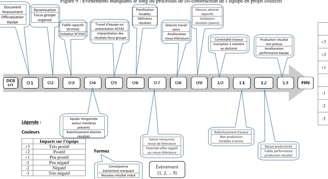 Figure 9 : Évènements marquants le long du processus de co-construction de l’équipe en projet collectif 