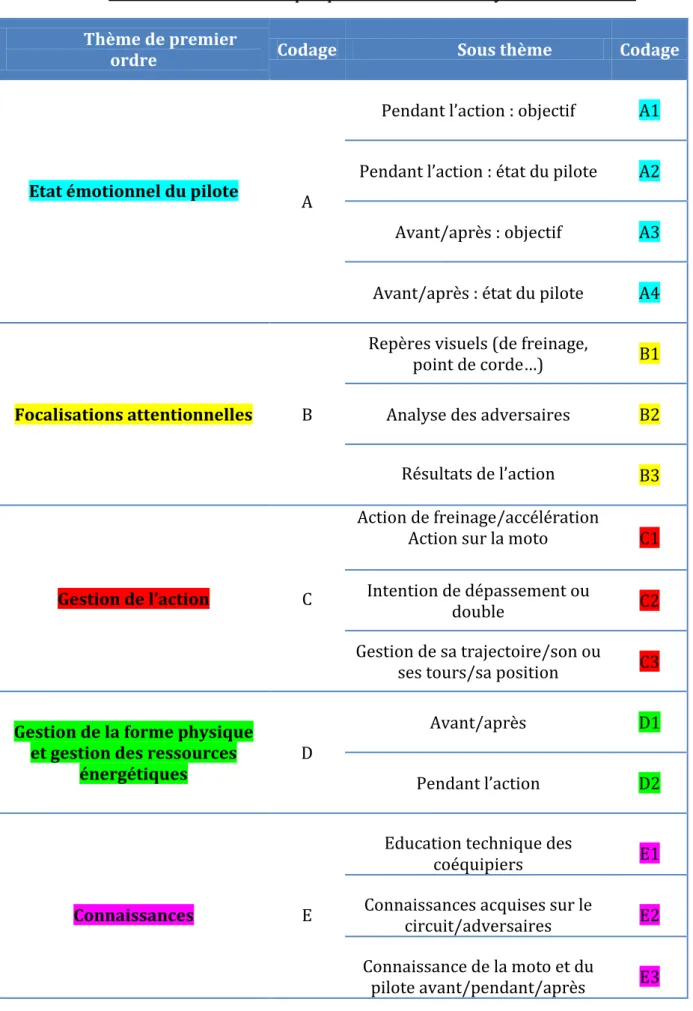 Tableau 3.1 : Modèle empirique de l’activité Motocyclisme de vitesse. 