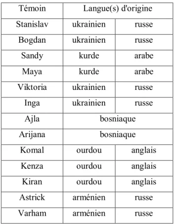 Tableau 4: langues d'origine des témoins  Témoin  Langue(s) d'origine  Stanislav  ukrainien  russe 