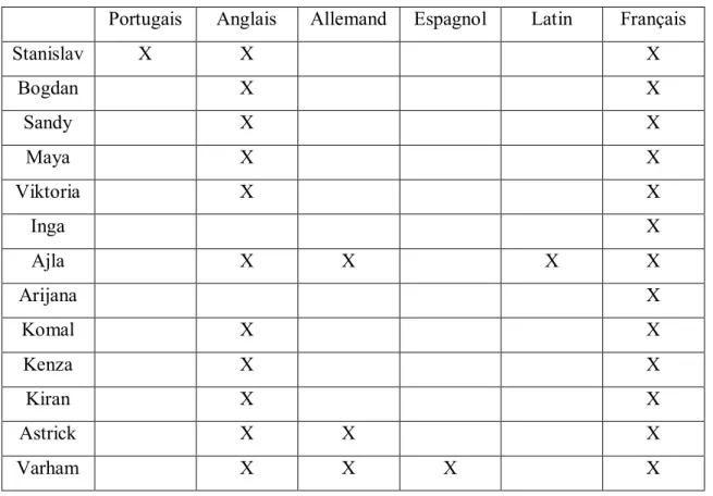Tableau 5 : autres langues parlées 14  par les témoins 