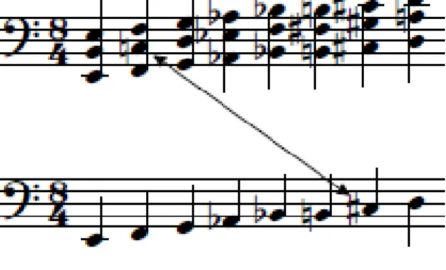 Figure 0.1 Ligne de basse doublée à la quinte juste.  