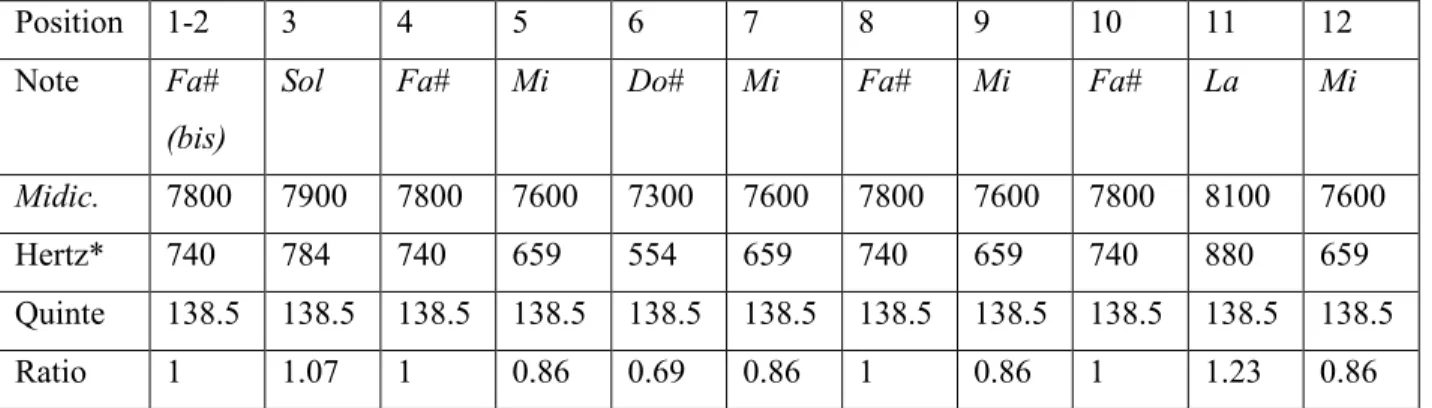 Tableau 1.2 Les rapports de compression et dilatation de l’accord générateur 