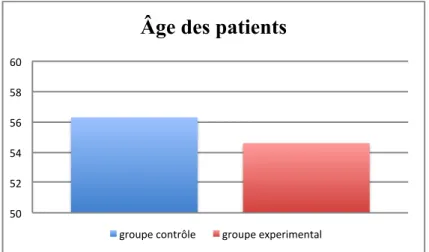 Graphique 1: Moyenne d’âge des patients de chaque groupe 