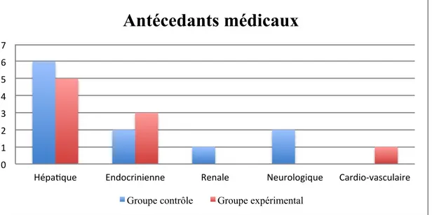 Graphique 2 : Antécédents médicaux des patients inclus dans l’étude 
