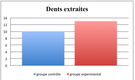 Graphique 3: Nombre de dents extraites dans chaque groupe 