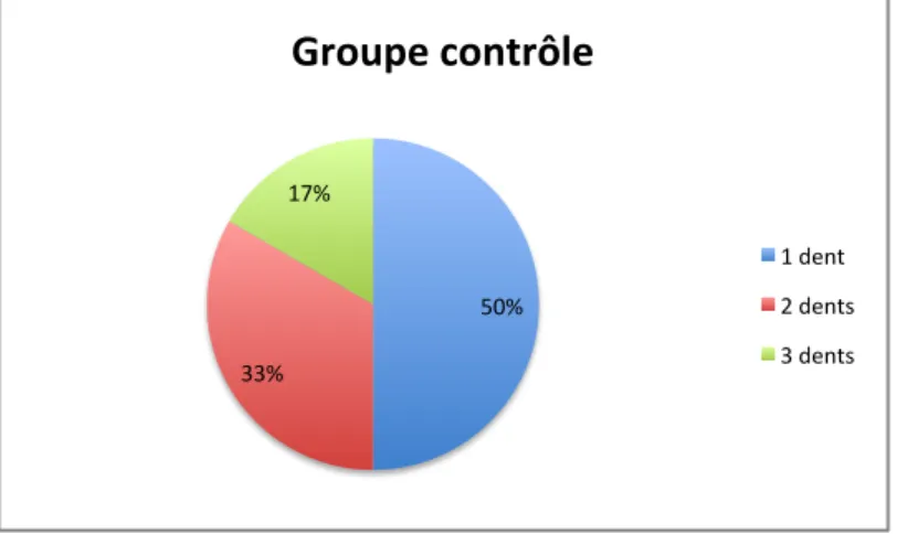 Graphique 4 : nombre de dents extraites par patient dans le groupe contrôle 