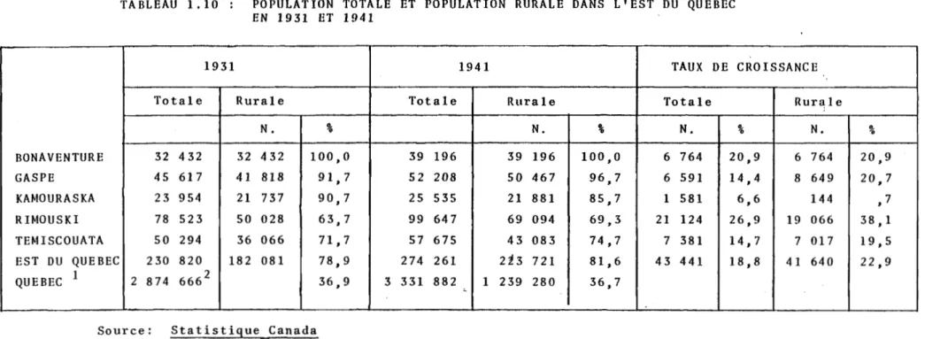 TABLEAU  1.10  POPULATION  TOTALE  ET  POPULATION  RURALE  DANS  L'EST  DU  QUEBEC  EN  1931  ET  1941 