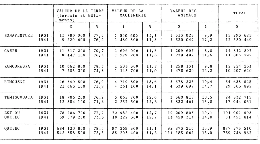 TABLEAU  1.15  REPARTITION  DE  LA  VALEUR  DE  LA  TERRE,  DE  LA  MACHINERIE  ET  DES  ANIMAUX  - EST  DU  QUEBEC  193,1-1941 