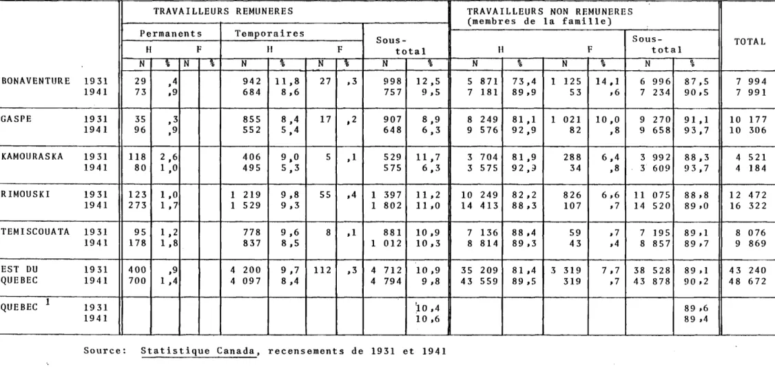 TABLEAU  1.16  CLASSIFICATION  DES  TRAVAILLEURS  DE  L'EST  DU  QUEBEC  EN  1931  ET  1941 