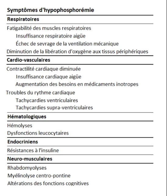 Tableau  2.  Liste  des  symptômes  pouvant  être  causés  par  une  hypophosphorémie  d’après  Geerse et al