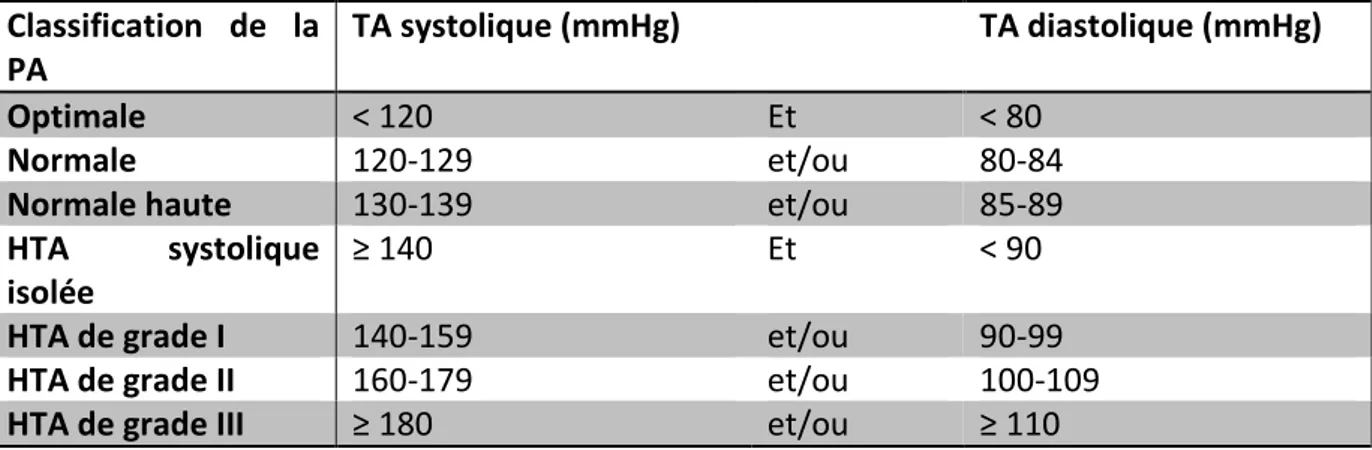 Tableau 1 : Classification de la PA selon l'ESH/ESC 