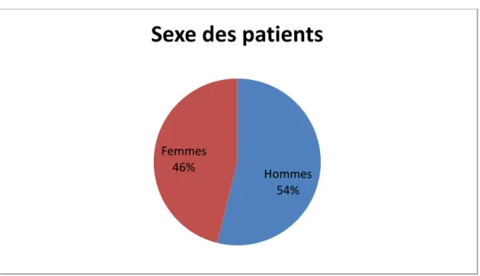 Figure 2 : Sexe des patients. 