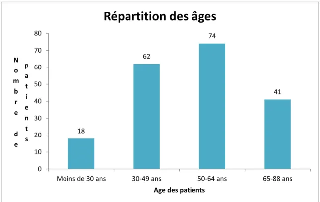 Figure 3 : Répartition des Ages. 