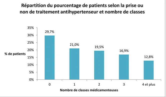 Figure 5 : Répartition du pourcentage de patients selon la prise de traitement antihypertenseur 
