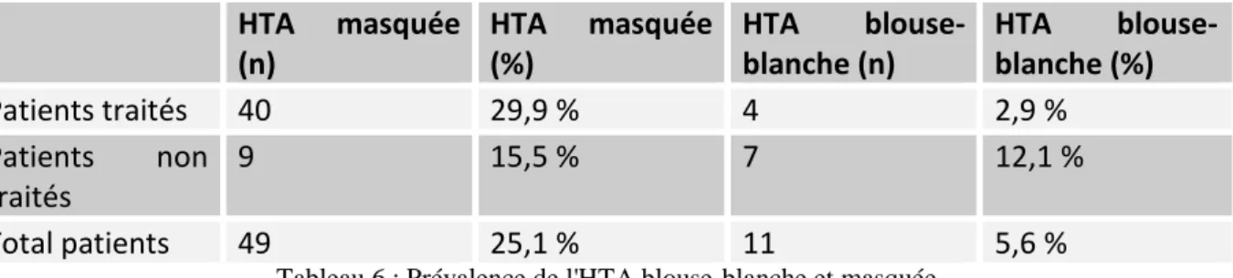 Tableau 6 : Prévalence de l'HTA blouse-blanche et masquée 