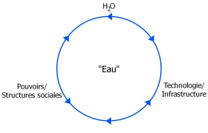 Figure 1. Schématisation d’un cycle hydrosocial (Adapté de : Linton et Budds, 2014) 