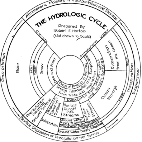 Figure 3. Modèle du cycle hydrologique hortonien (Source : Horton, 1931; cité dans Linton, 2008) 