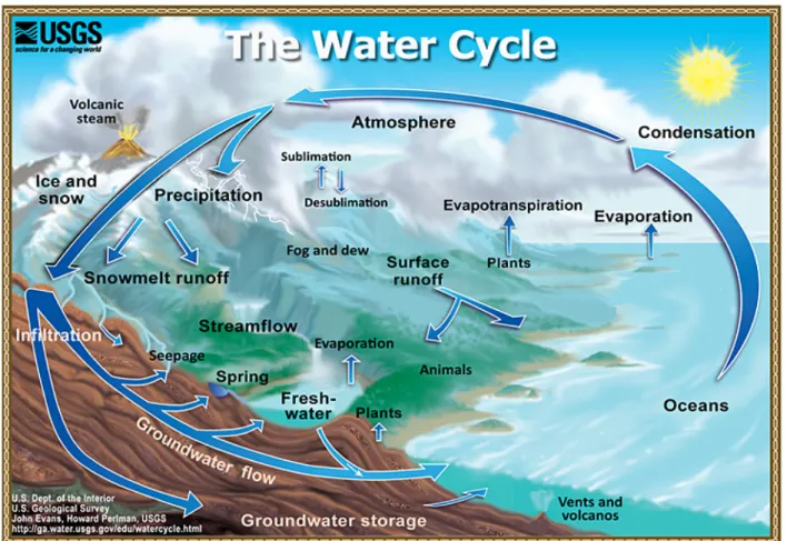 Figure 4. Modèle actuel du cycle de l’eau (Source : USGS, 2014) 