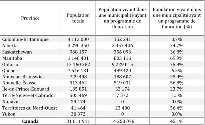 Tableau II. Effectifs des populations vivant dans une municipalité ayant un programme de fluoration au  Canada, par province, 2007 (Données : Rabb-Waytowich, 2009) 