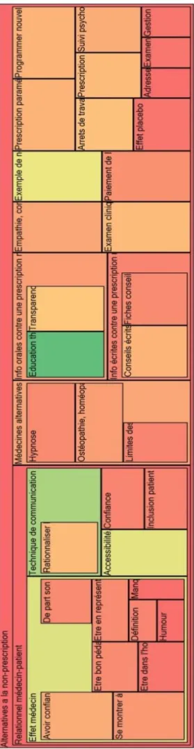 Figure 1. Proportions rapportées à une surface de chaque sous-thème évoqué du thème « Alternatives à la  non-prescription »