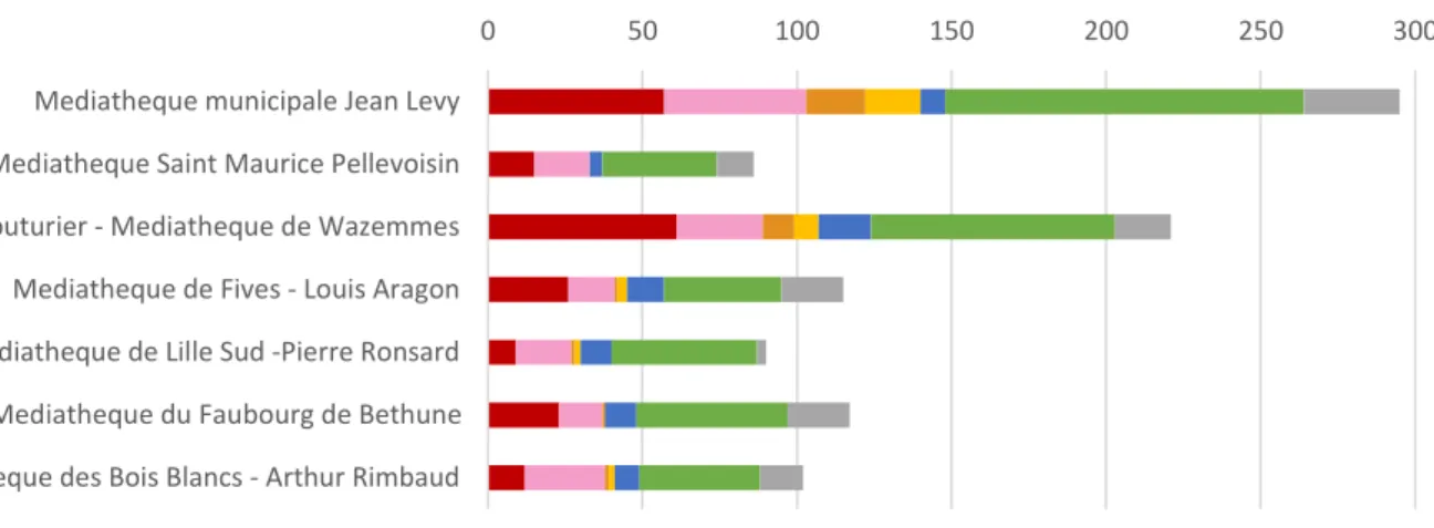 Figure 7: Comparaison des signatures spatiales des bibliothèques du réseau de Lille  à 200m, 400m et 800m.