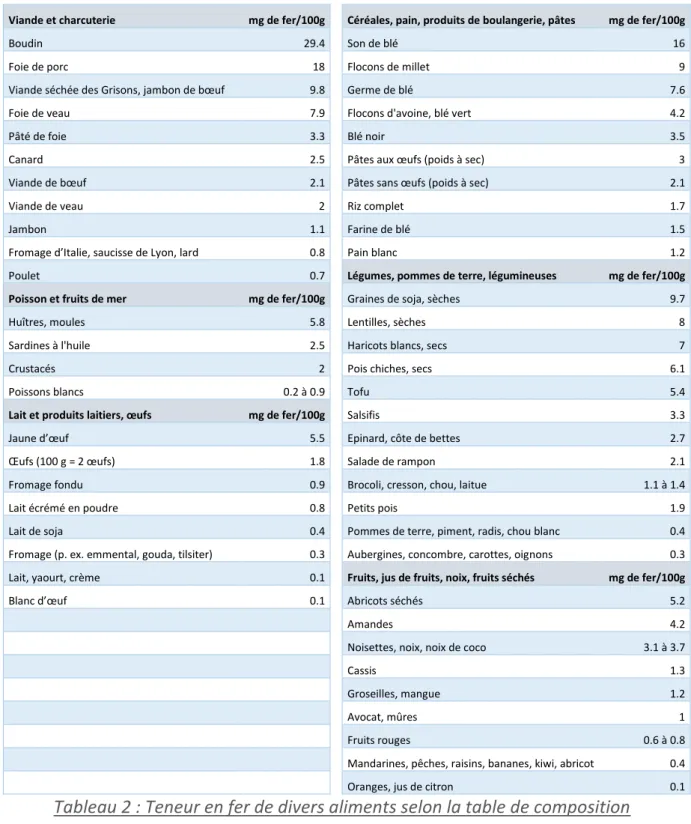 Tableau 2 : Teneur en fer de divers aliments selon la table de composition  nutritionnelle suisse 2004  46 