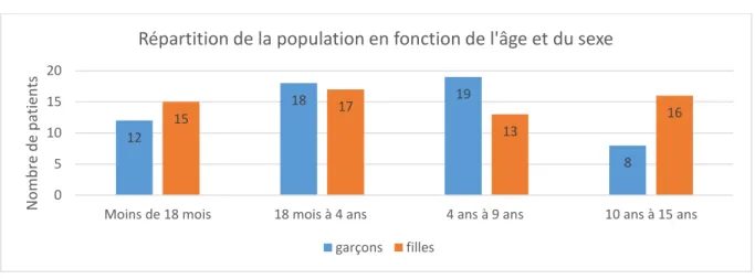 Figure 4 : Répartition de la population en fonction de l'âge et du sexe 