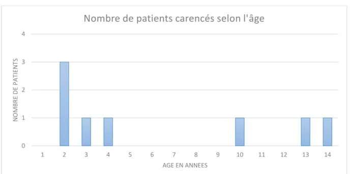 Figure 9 : Nombre de patients carencés selon l'âge  61 % des enfants carencés ont entre 2 et 4 ans