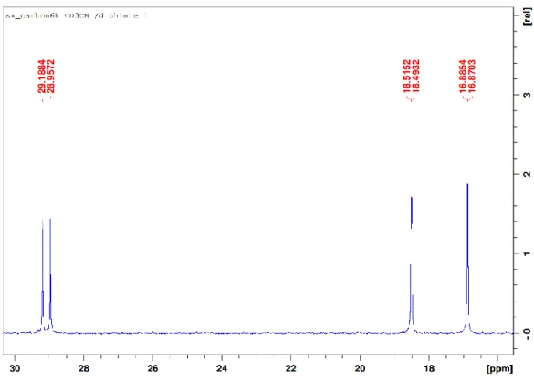 Figure S2.6:  13 C{ 1 H} NMR spectrum of 1a in CD 3 CN; focus on aliphatic region 